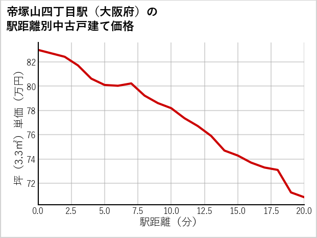 帝塚山四丁目駅（大阪府）の徒歩距離別の中古戸建て坪単価