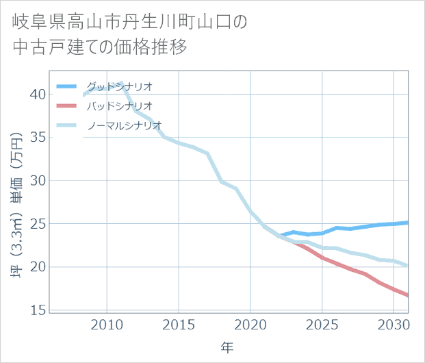 岐阜県高山市丹生川町山口の中古戸建て価格推移