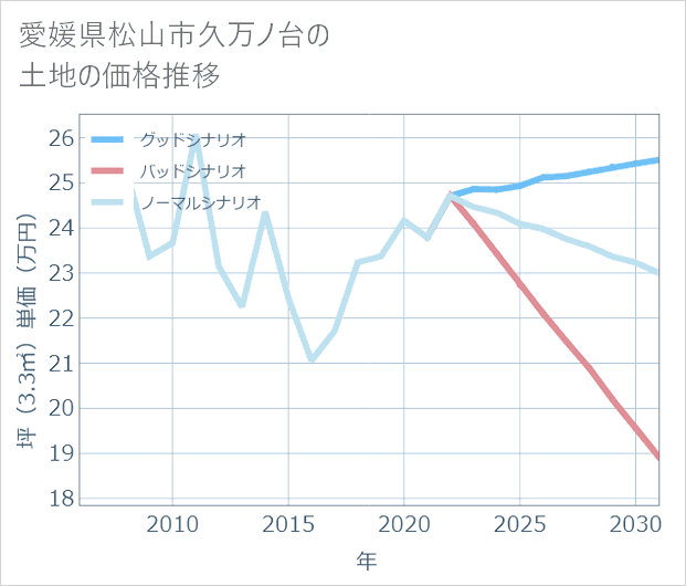 愛媛県松山市久万ノ台の土地価格推移