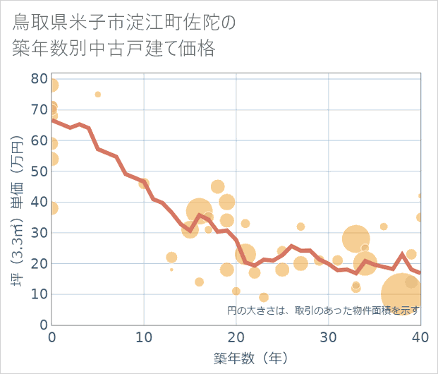鳥取県米子市淀江町佐陀の築年数別の中古戸建て坪単価