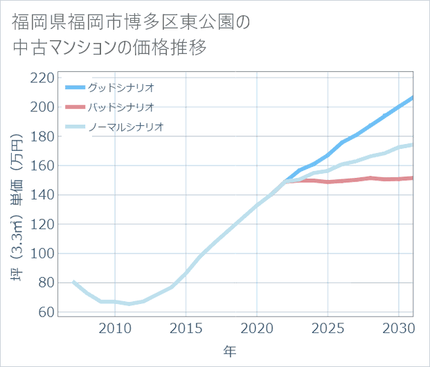 福岡県福岡市博多区東公園の中古マンション価格推移