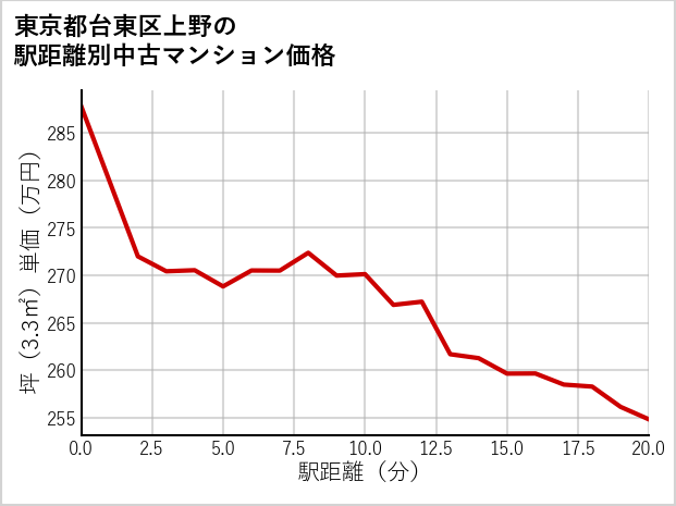 東京都台東区上野の徒歩距離別の中古マンション坪単価