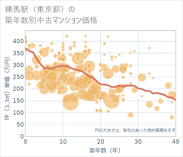 練馬駅(東京都)の築年数別の中古マンション坪単価