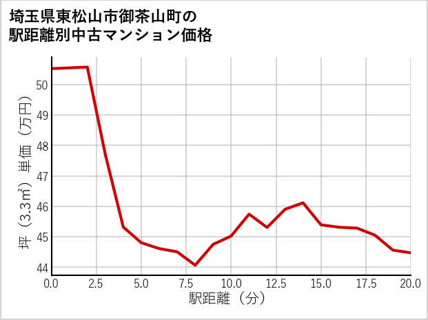 埼玉県東松山市御茶山町の徒歩距離別の中古マンション坪単価