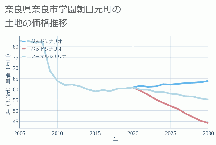 奈良県奈良市学園朝日元町の土地価格推移