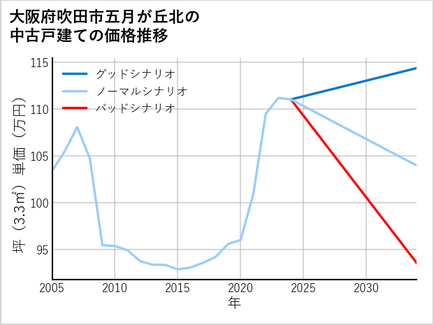大阪府吹田市五月が丘北の中古戸建て価格推移