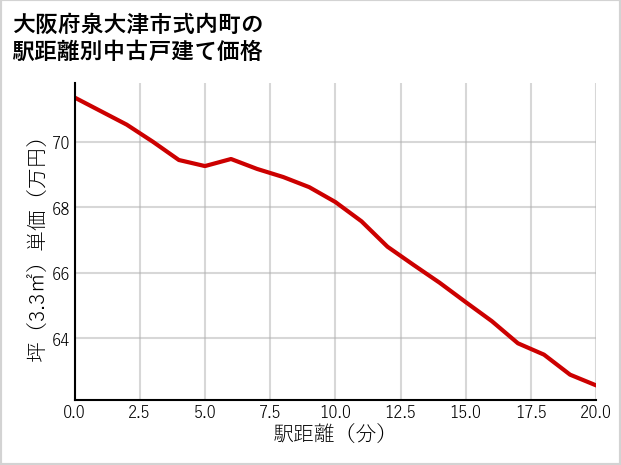 大阪府泉大津市式内町の徒歩距離別の中古戸建て坪単価