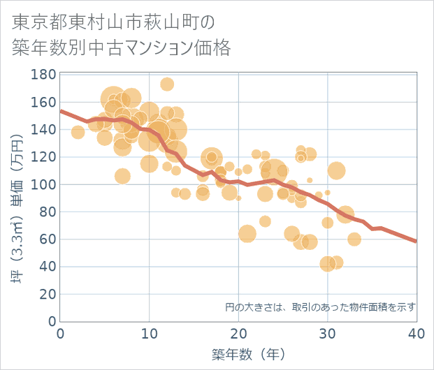東京都東村山市萩山町の築年数別の中古マンション坪単価