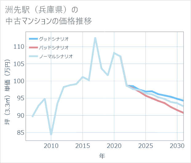 洲先駅(兵庫県)の中古マンション価格推移