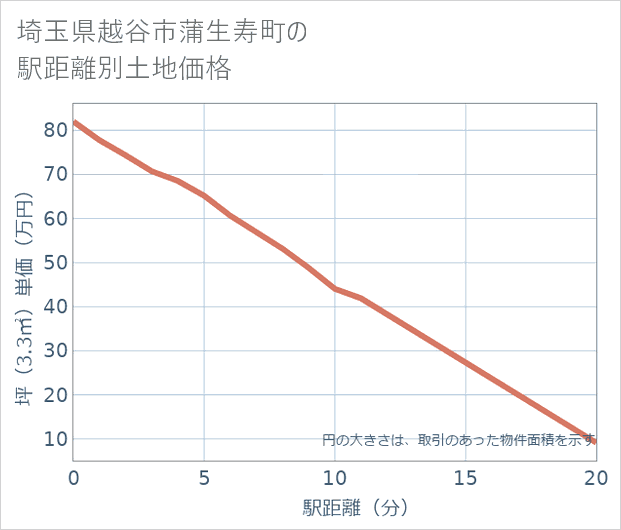 埼玉県越谷市蒲生寿町の徒歩距離別の土地坪単価