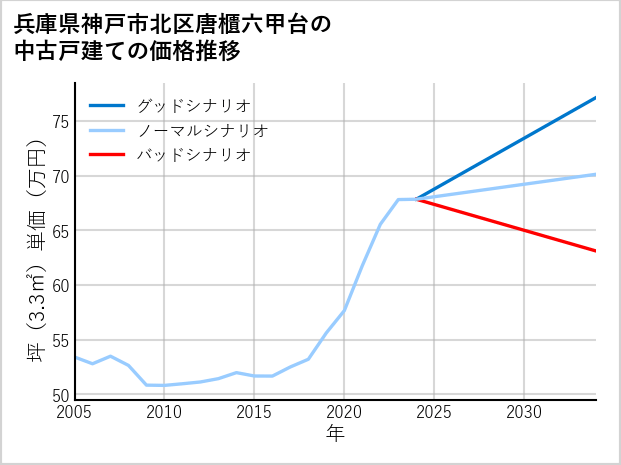 兵庫県神戸市北区唐櫃六甲台の中古戸建て価格推移