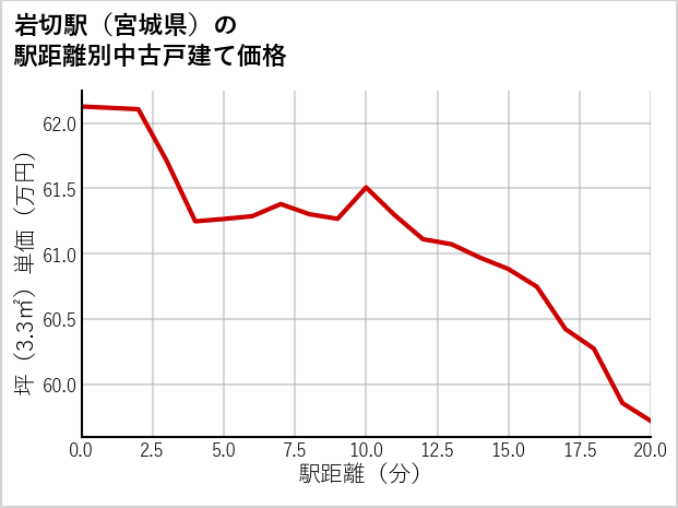 岩切駅（宮城県）の徒歩距離別の中古戸建て坪単価