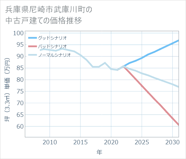 兵庫県尼崎市武庫川町の中古戸建て価格推移