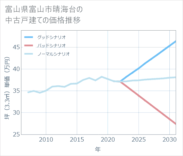 富山県富山市晴海台の中古戸建て価格推移