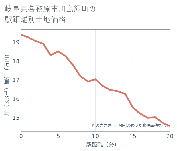 岐阜県各務原市川島緑町の徒歩距離別の土地坪単価