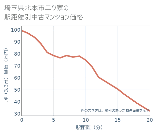 埼玉県北本市二ツ家の徒歩距離別の中古マンション坪単価