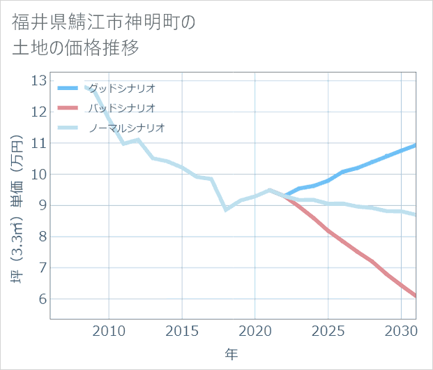 福井県鯖江市神明町の土地価格推移