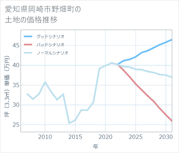 愛知県岡崎市野畑町の土地価格推移