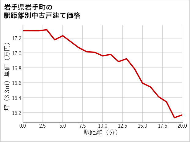 岩手県岩手町の徒歩距離別の中古戸建て坪単価