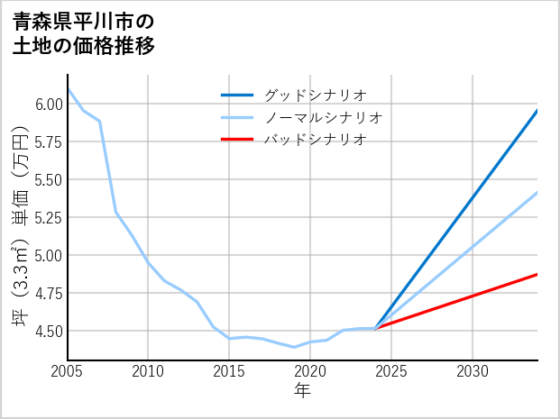 青森県平川市の土地価格推移
