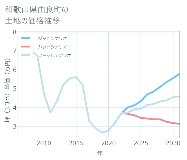 和歌山県由良町の土地価格推移