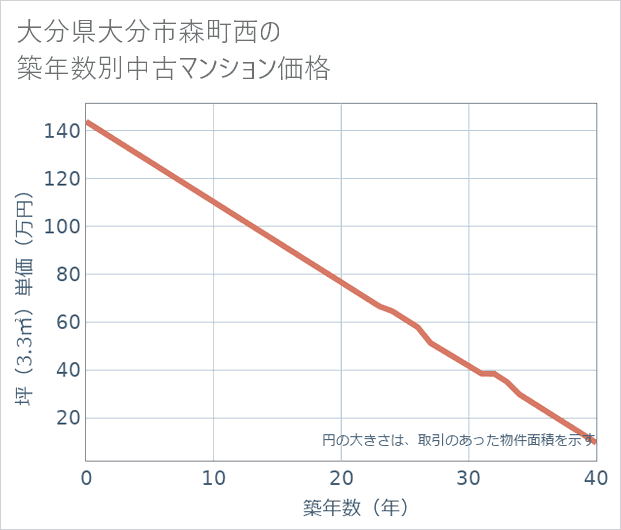 大分県大分市森町西の築年数別の中古マンション坪単価