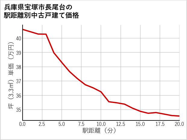 兵庫県宝塚市長尾台の徒歩距離別の中古戸建て坪単価