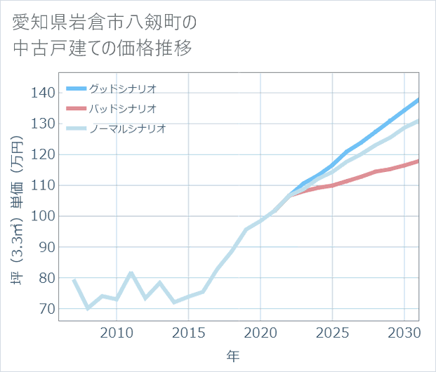 愛知県岩倉市八剱町の中古戸建て価格推移
