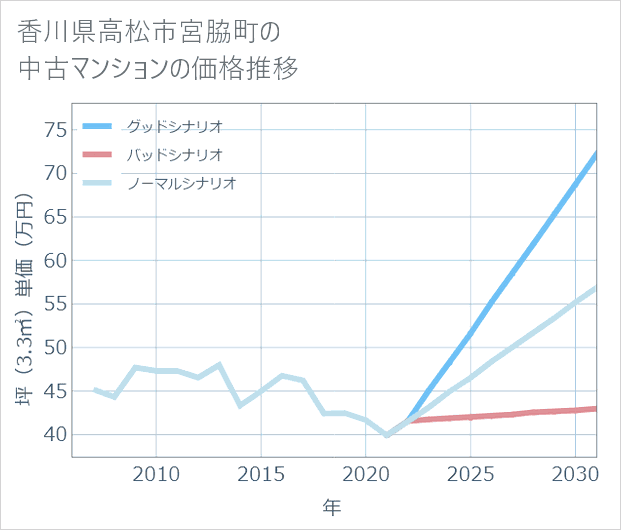 香川県高松市宮脇町の中古マンション価格推移