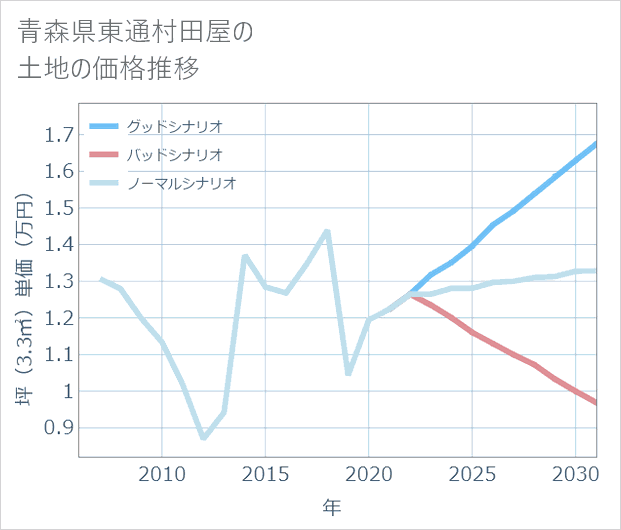 青森県東通村田屋の土地価格推移