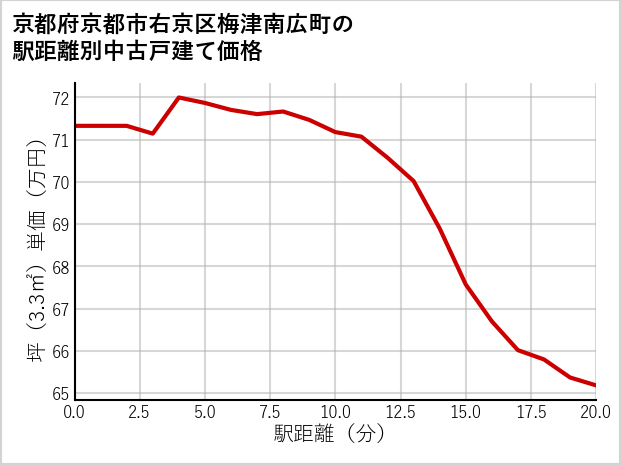 京都府京都市右京区梅津南広町の徒歩距離別の中古戸建て坪単価