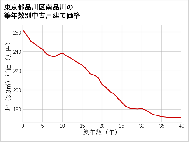 東京都品川区南品川の築年数別の中古戸建て坪単価