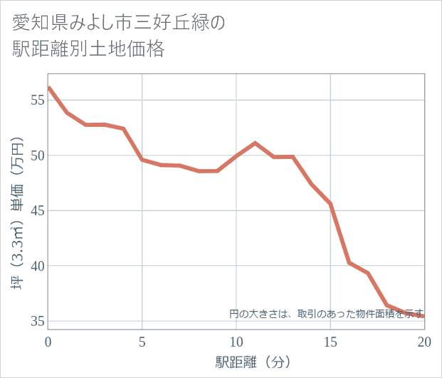 愛知県みよし市三好丘緑の徒歩距離別の土地坪単価