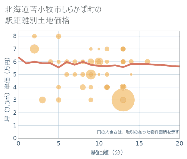 北海道苫小牧市しらかば町の徒歩距離別の土地坪単価