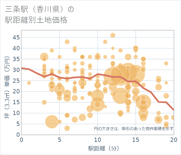 三条駅(香川県)の徒歩距離別の土地坪単価