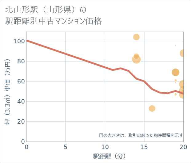 北山形駅(山形県)の徒歩距離別の中古マンション坪単価