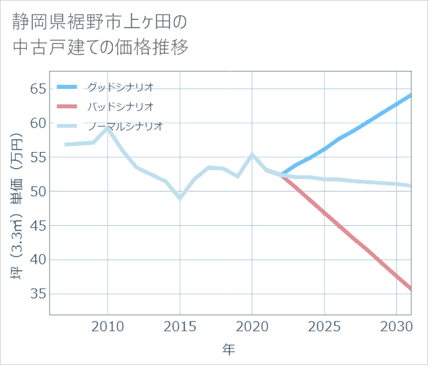 静岡県裾野市上ケ田の中古戸建て価格推移