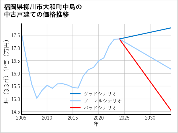 福岡県柳川市大和町中島の中古戸建て価格推移