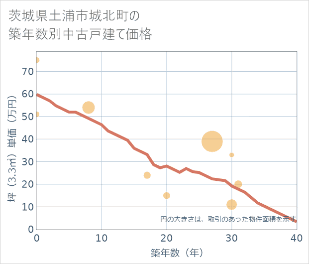 茨城県土浦市城北町の築年数別の中古戸建て坪単価