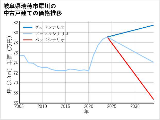 岐阜県瑞穂市犀川の中古戸建て価格推移
