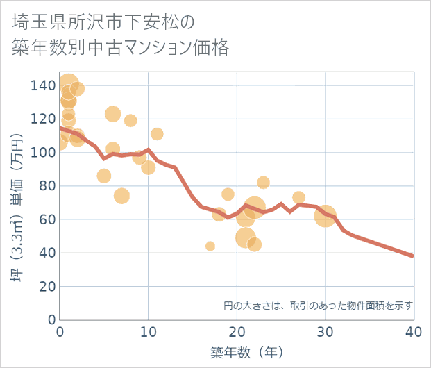 埼玉県所沢市下安松の築年数別の中古マンション坪単価