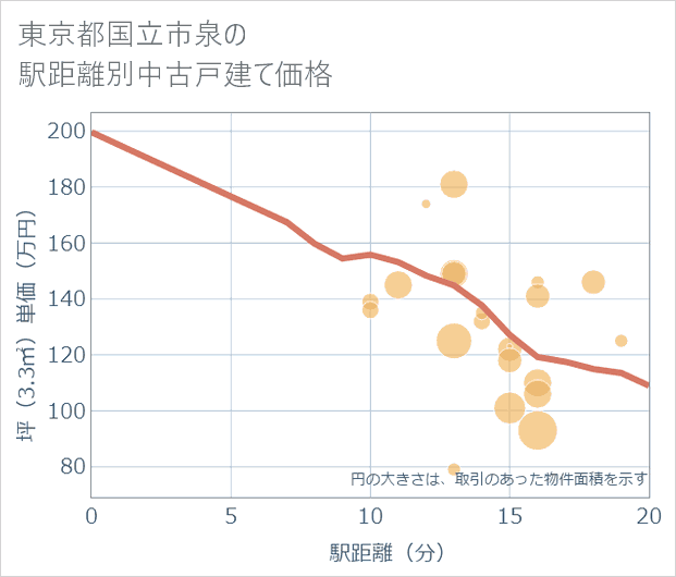 東京都国立市泉の徒歩距離別の中古戸建て坪単価