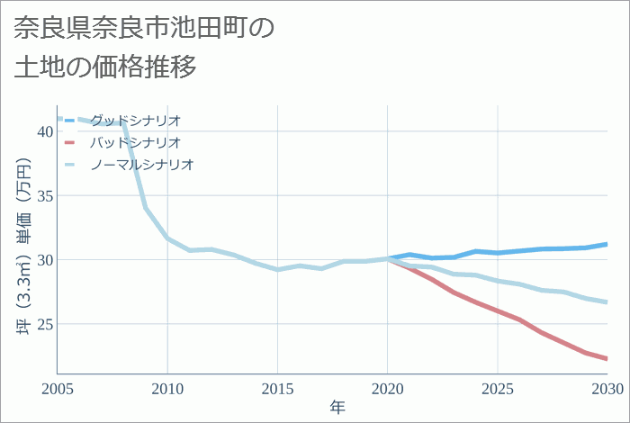 奈良県奈良市池田町の土地価格推移