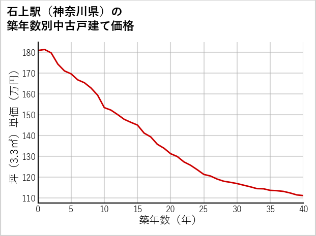石上駅（神奈川県）の築年数別の中古戸建て坪単価