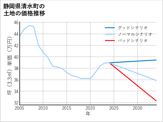 静岡県清水町の土地価格推移