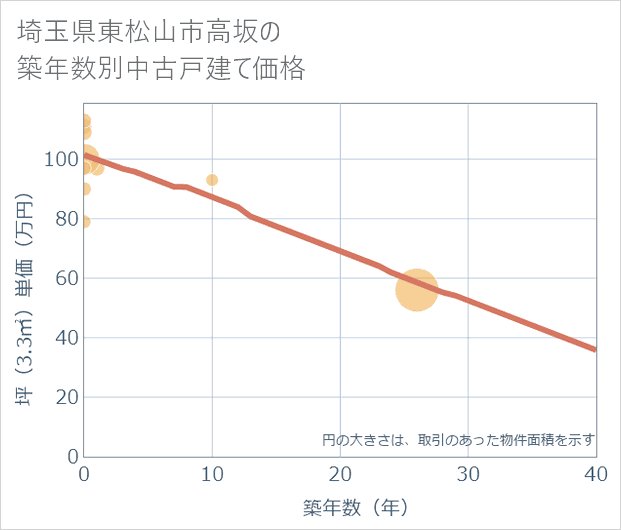 埼玉県東松山市高坂の築年数別の中古戸建て坪単価