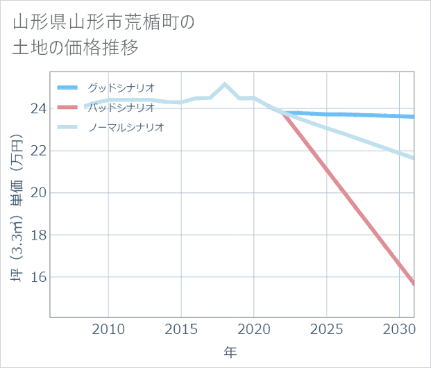 山形県山形市荒楯町の土地価格推移