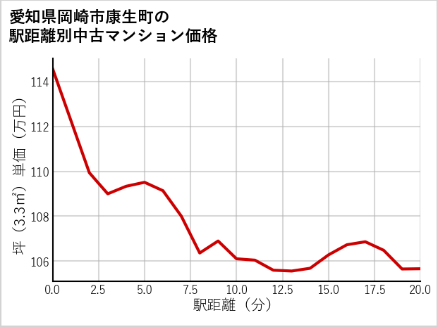 愛知県岡崎市康生町の徒歩距離別の中古マンション坪単価