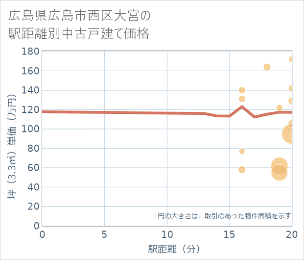 広島県広島市西区大宮の徒歩距離別の中古戸建て坪単価