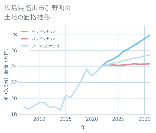 広島県福山市引野町の土地価格推移